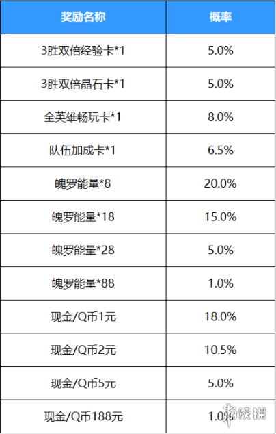 《英雄联盟手游》好运红包奖励概率一览 好运红包活动概率说明