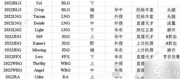 英雄联盟电竞经理选手招聘中心攻略 选手招聘中心标签怎么选