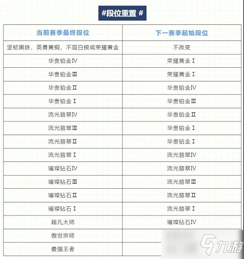 《英雄联盟手游》新赛季段位继承表一览