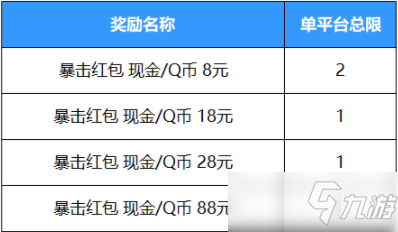 《英雄联盟手游》好运红包奖励概率一览