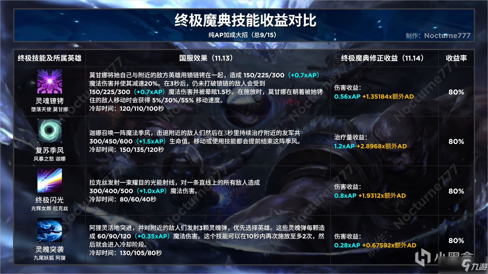 《英雄联盟》终极魔典终极技能收益对比攻略