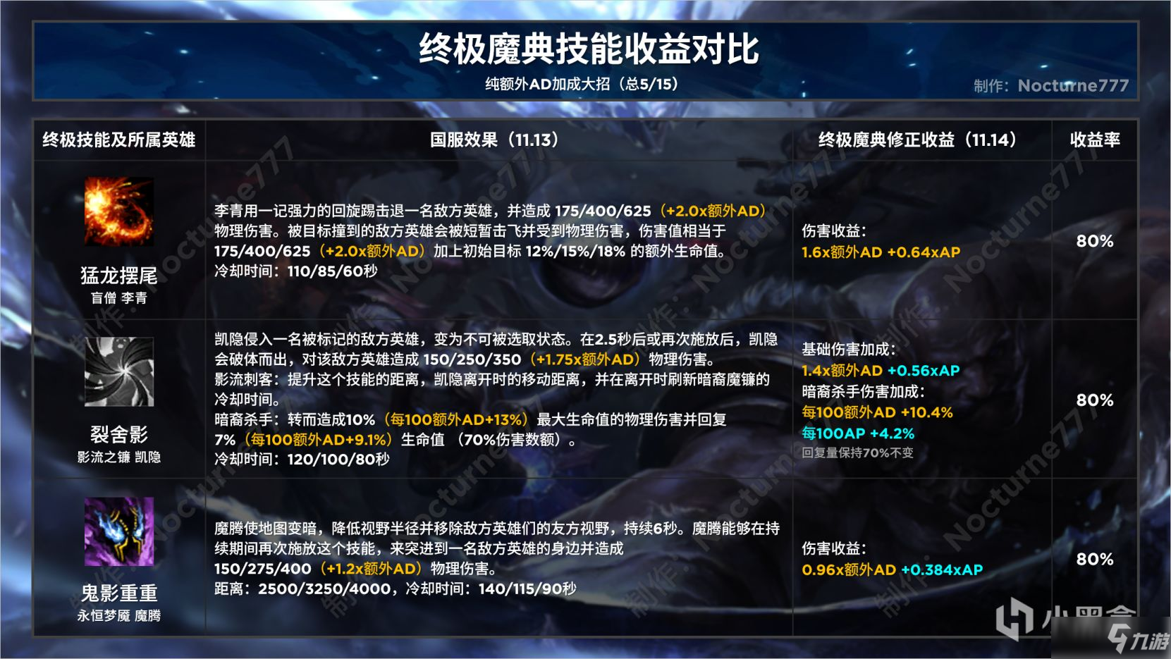 《英雄联盟》终极魔典终极技能收益对比攻略
