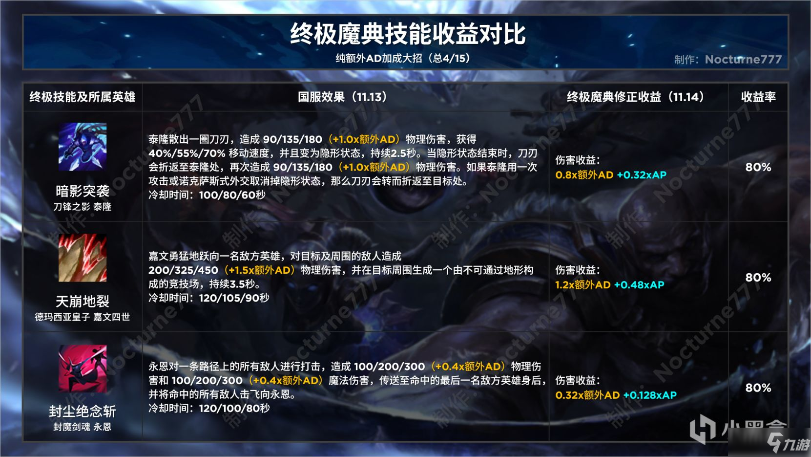 《英雄联盟》终极魔典终极技能收益对比攻略