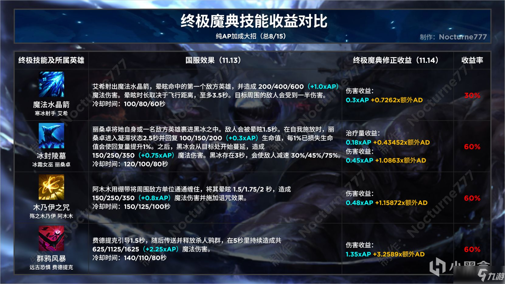 《英雄联盟》终极魔典终极技能收益对比攻略