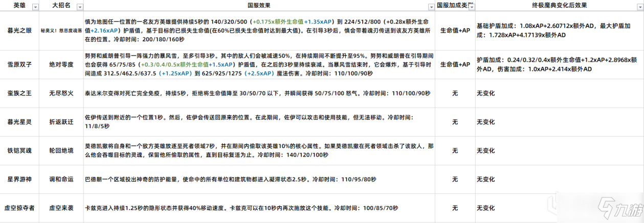 《英雄联盟》终极魔典终极技能收益对比攻略