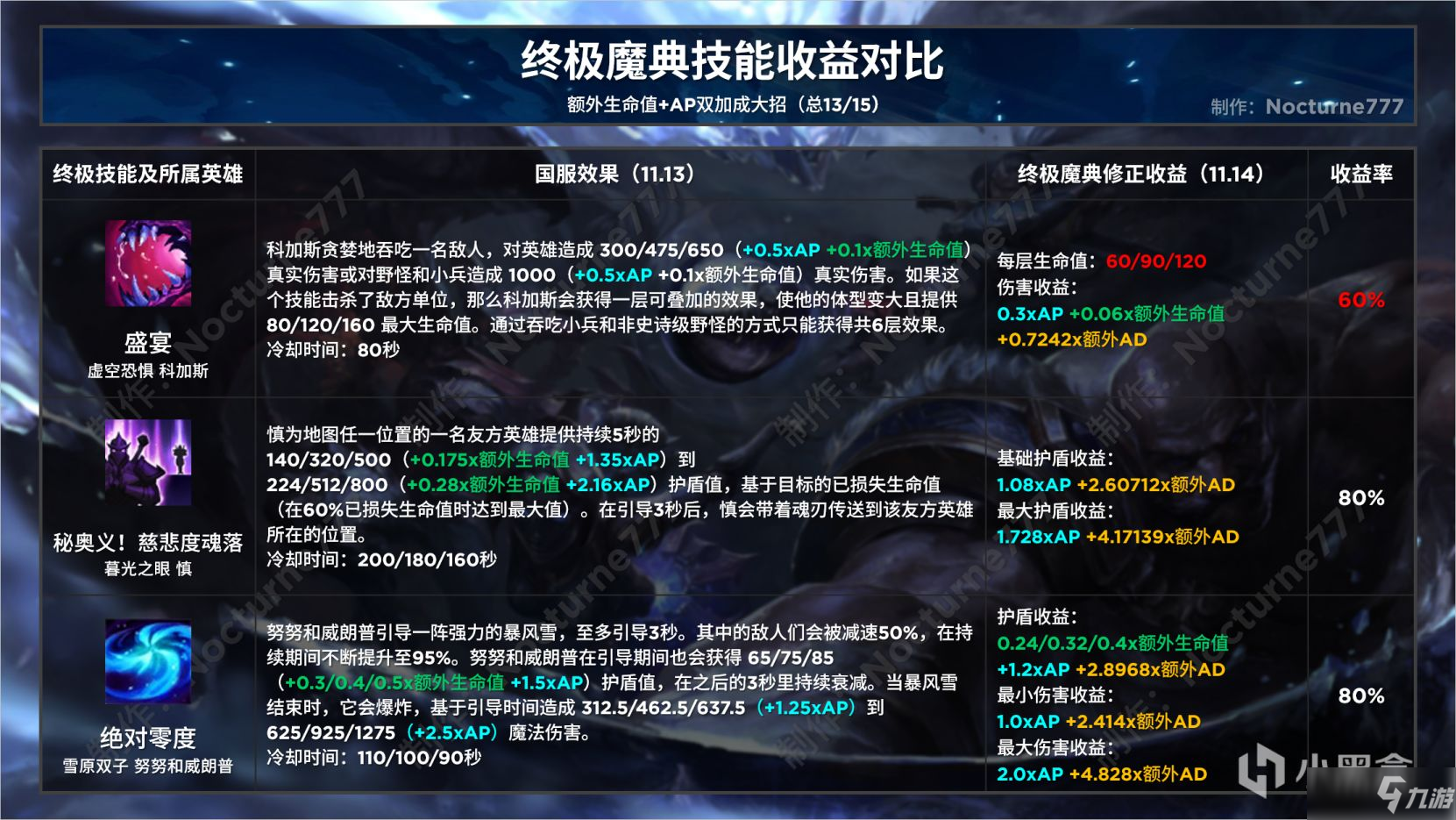 《英雄联盟》终极魔典终极技能收益对比攻略