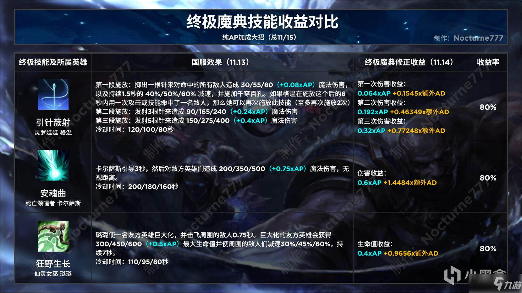《英雄联盟》终极魔典终极技能收益对比攻略