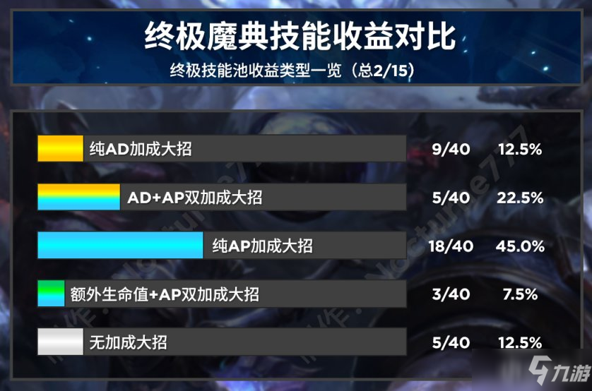《英雄联盟》终极魔典终极技能收益对比攻略