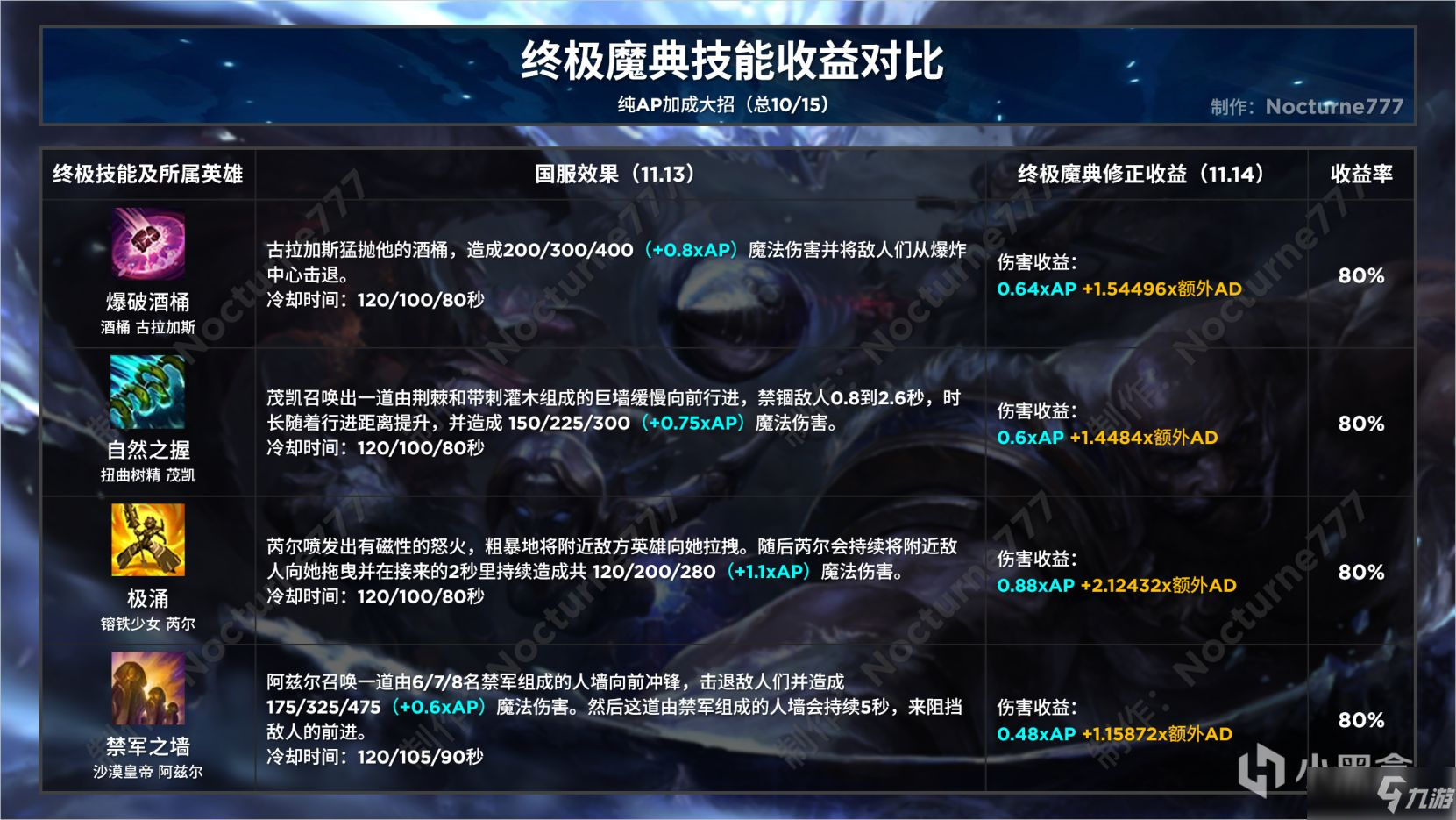 《英雄联盟》终极魔典终极技能收益对比攻略