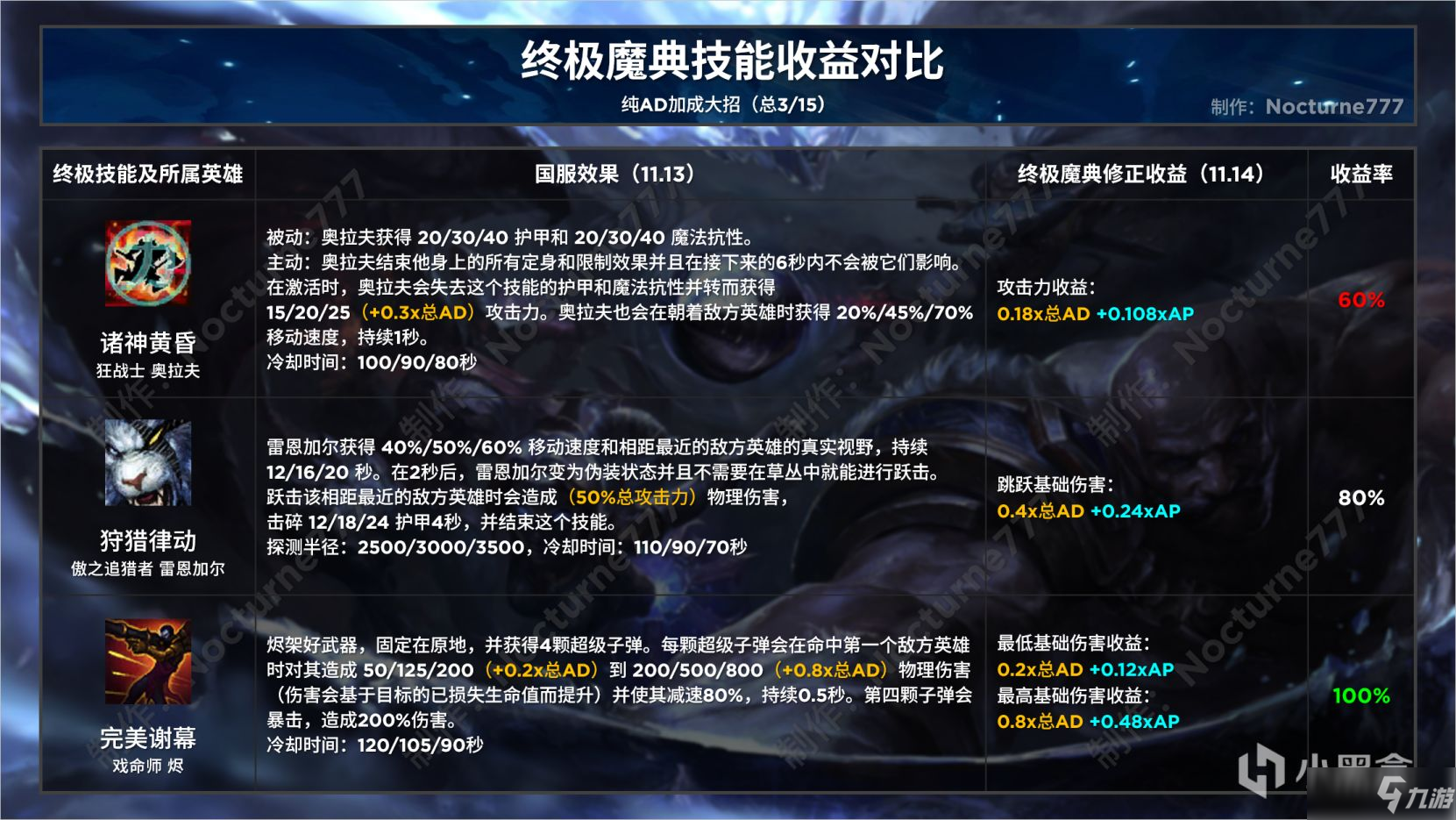《英雄联盟》终极魔典终极技能收益对比攻略