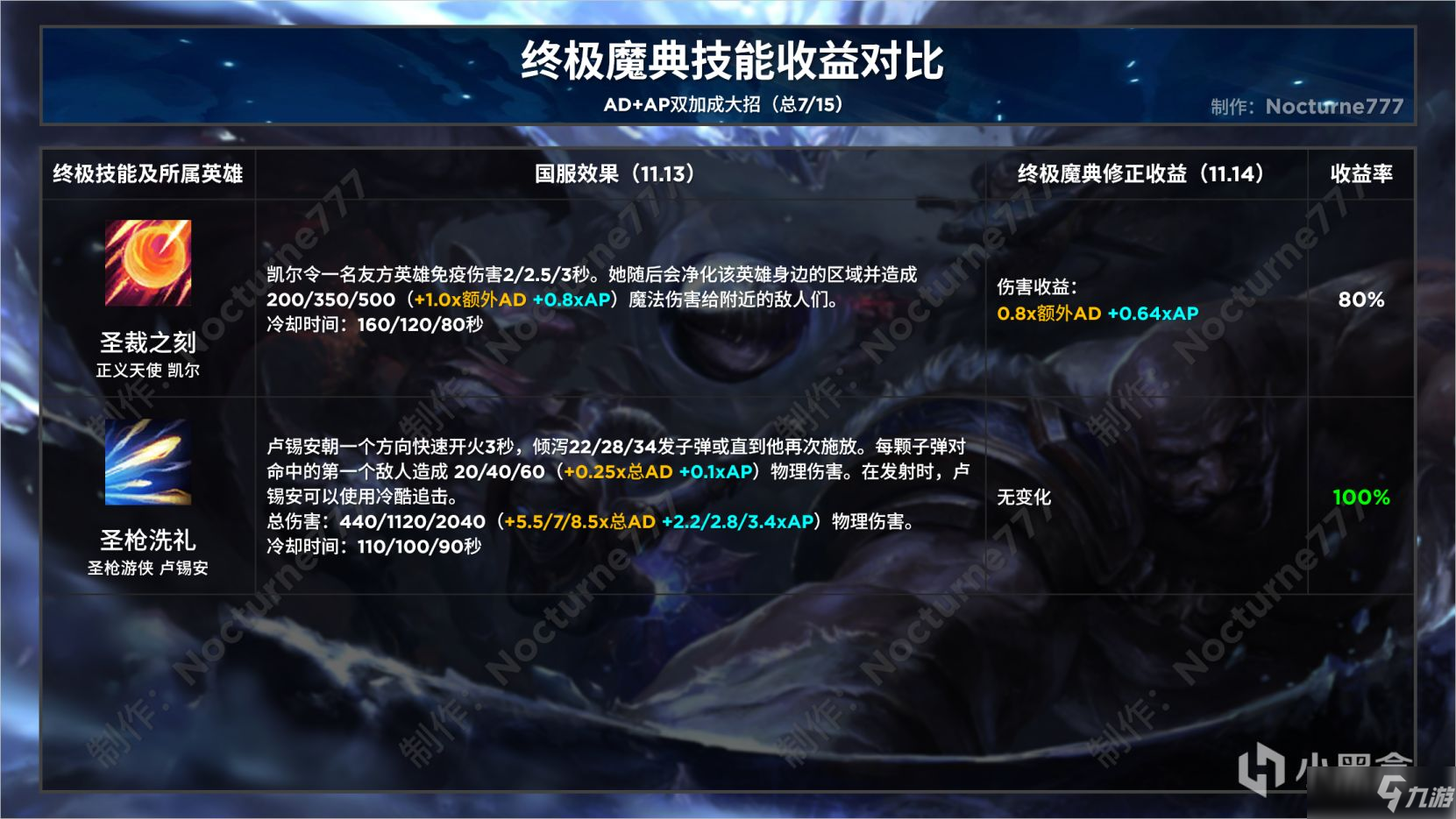 《英雄联盟》终极魔典终极技能收益对比攻略