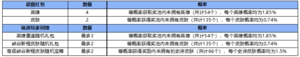 《英雄联盟手游》峡谷新程分享了领不了