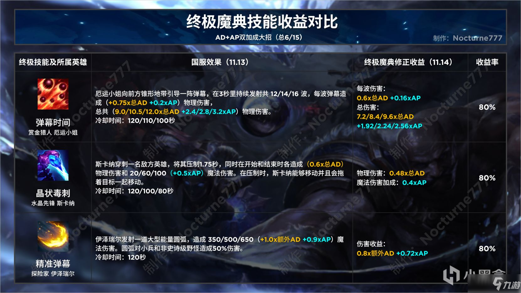 《英雄联盟》终极魔典终极技能收益对比攻略