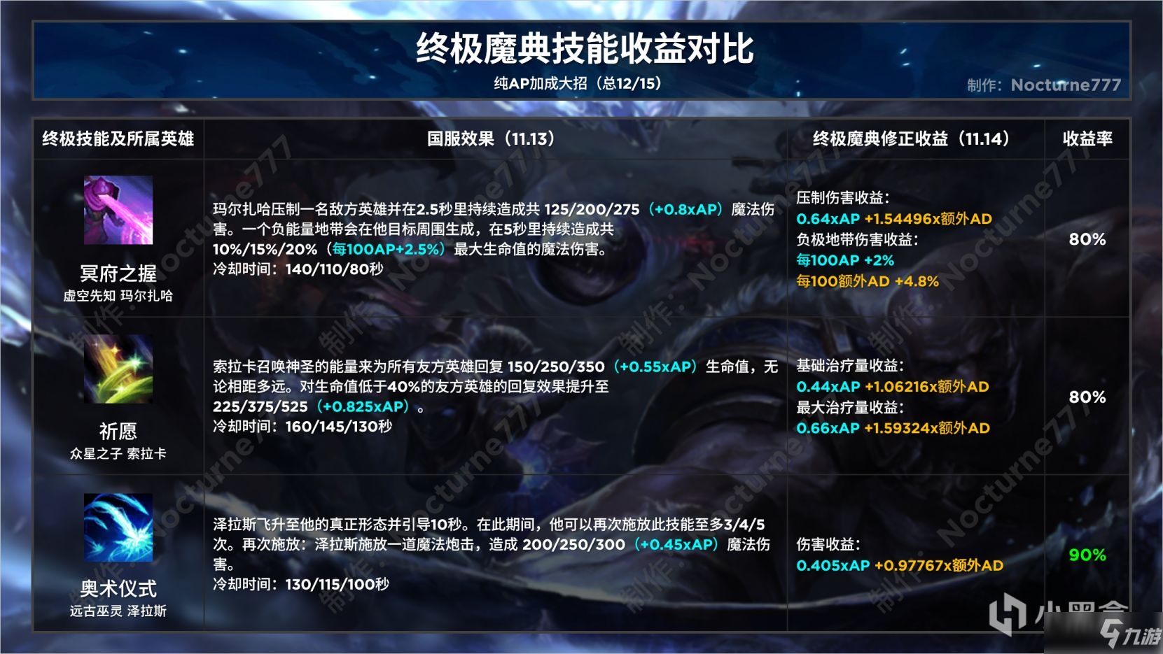 《英雄联盟》终极魔典终极技能收益对比攻略