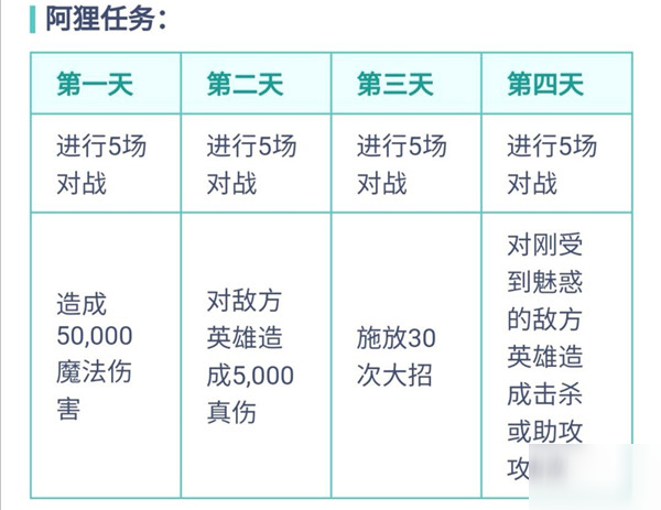 LOL手游阿狸KDA任务怎么做？全五天活动任务完成攻略