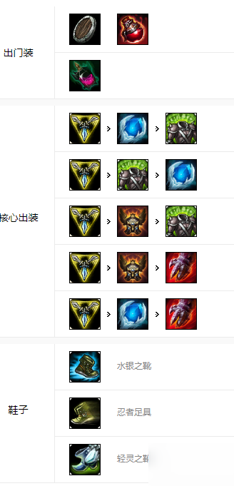 英雄联盟手游狗头天赋出装加点建议