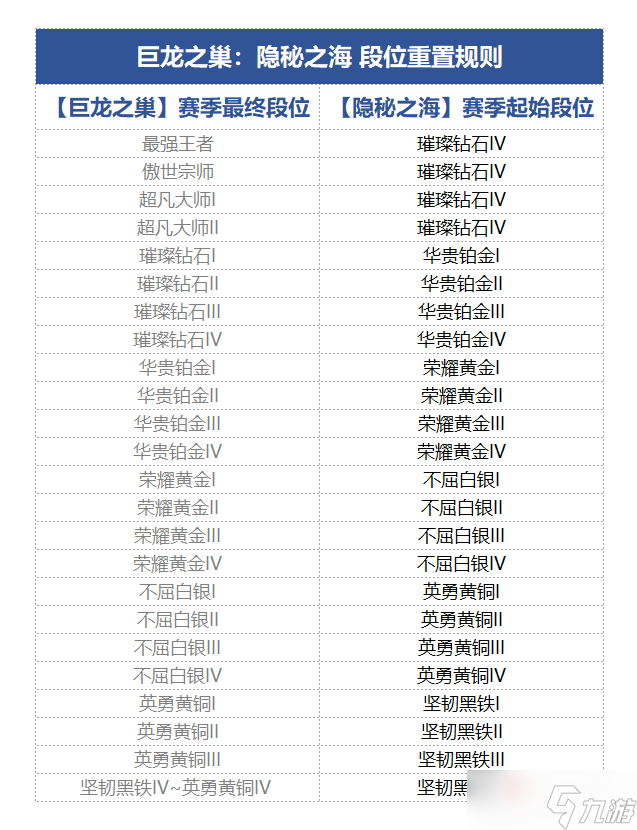 《金铲铲之战》隐秘之海段位重置规则