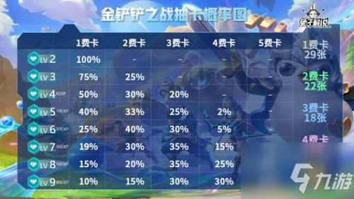 金铲铲之战抽卡概率表 云顶之弈金铲铲之战抽卡概率图最新