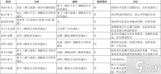 《三国志战略版》开荒攻略 开荒队伍推荐