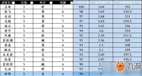 三国志战略版五星武将属性详解