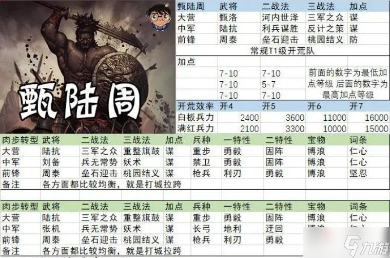 《率土之滨》征服赛季甄陆周开荒阵容推荐
