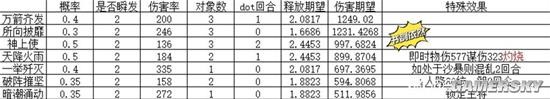 《三国志战略版》主动战法伤害解析