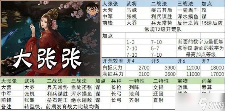 《率土之滨》征服赛季大张张开荒阵容推荐