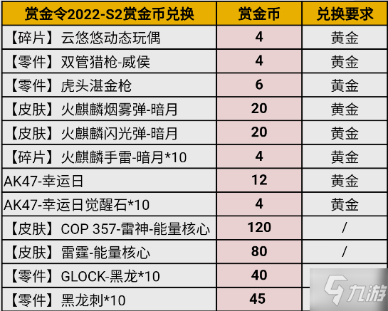 《CF手游》S2赏金令返场道具价格 S2赏金令返场价格一览