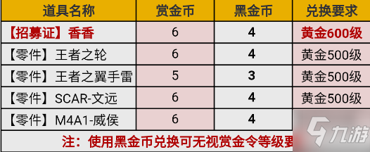 《CF手游》S2赏金令返场道具价格 S2赏金令返场价格一览