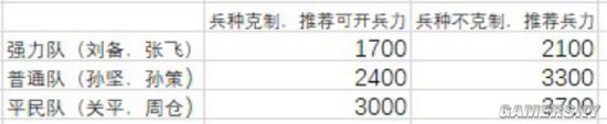 《三国志战略版》开荒攻略 开荒队伍推荐