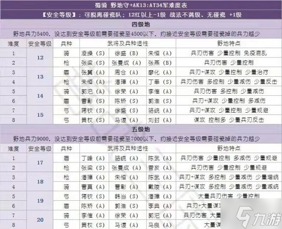 《三国志战略版》主流阵容开荒打地难度表