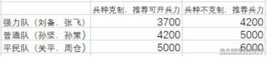 《三国志战略版》开荒攻略 开荒队伍推荐