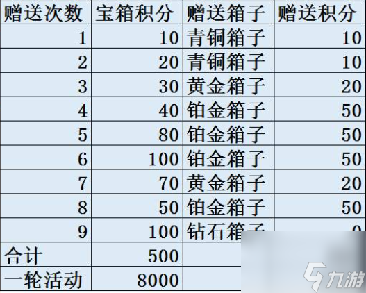 咸鱼之王宝箱周留多少宝箱-咸鱼之王宝箱周多少箱子一轮