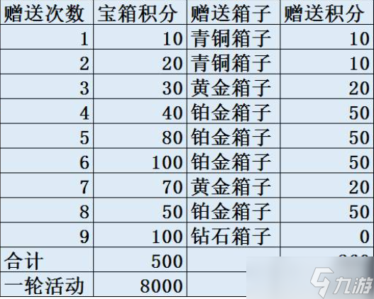 《咸鱼之王》宝箱周多少箱子一轮介绍