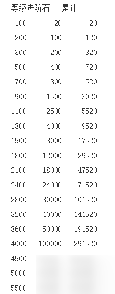 咸鱼之王进阶石突破表4000 咸鱼之王进阶石突破表4000进阶石一览