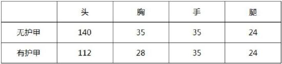 CF手游大神评测：稳如泰山 点扫兼备 王者之城评测
