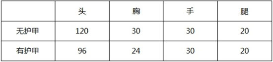 CF手游大神评测：迅捷如风稳定如山 王者之戮评测