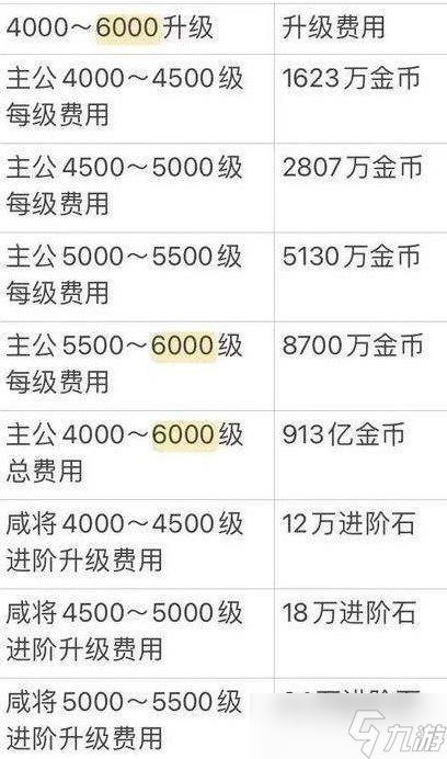 咸鱼之王进阶石等级消耗表最新-咸鱼之王进阶石突破表最新2023分享