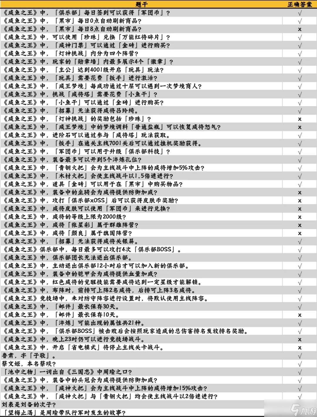 《咸鱼之王》答题答案大全 咸鱼大冲关题目答案