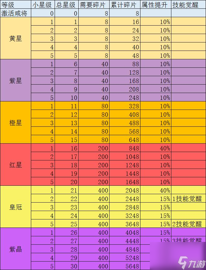 咸鱼之王皇冠是多少星？