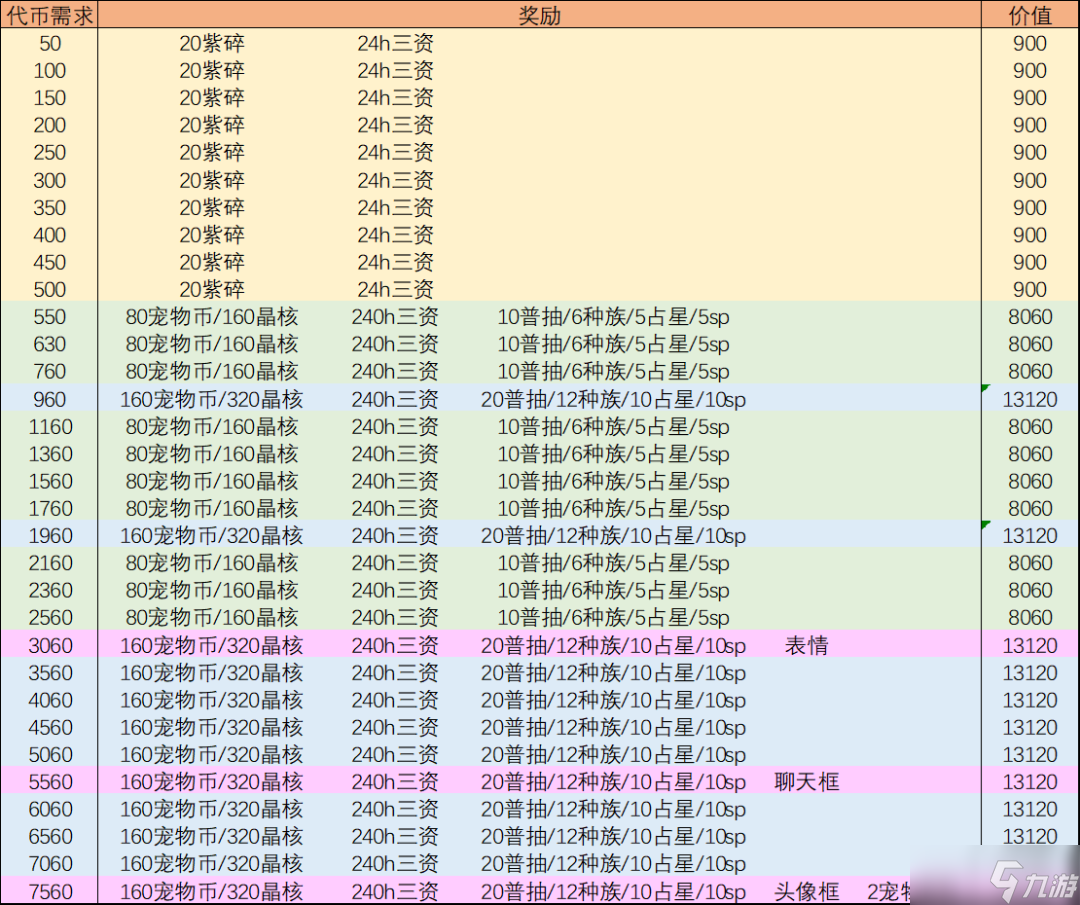 咸鱼之王兽灵竞武&悍勇嘉赏性价比分析