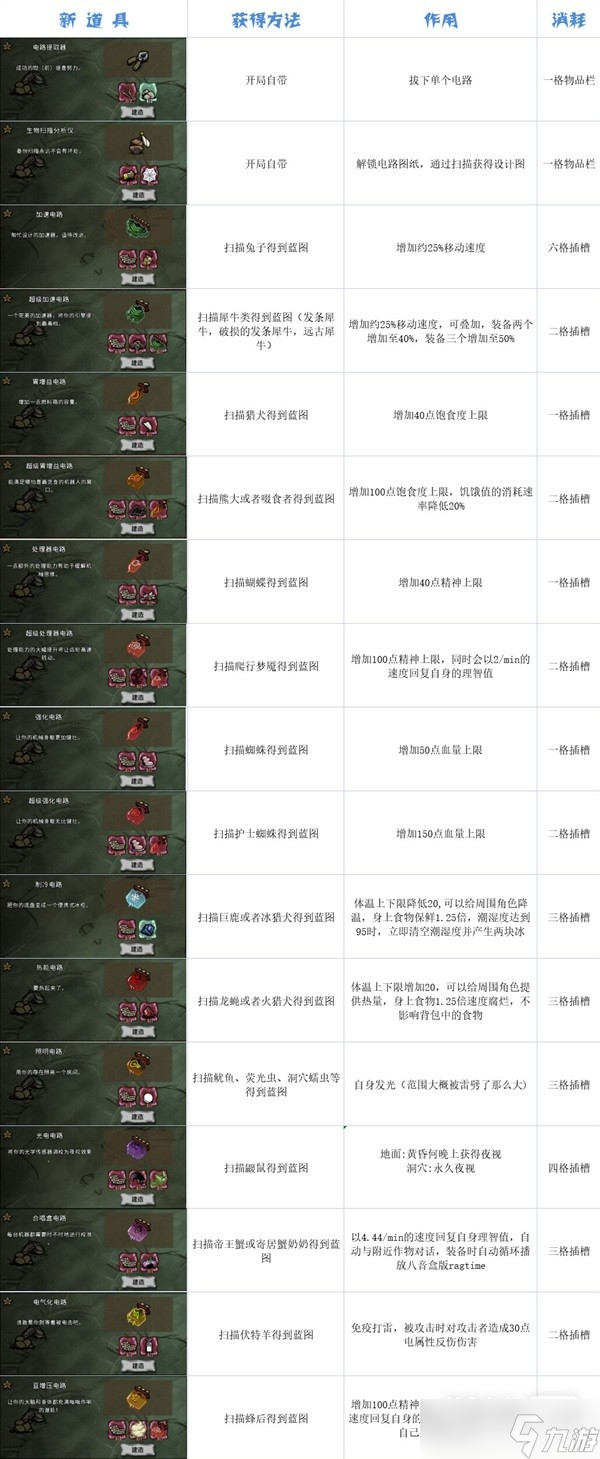 《饥荒》机器人WX-78全插槽芯片详情