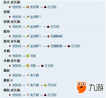 《我的世界手机版》酿造设备与药水配方解析