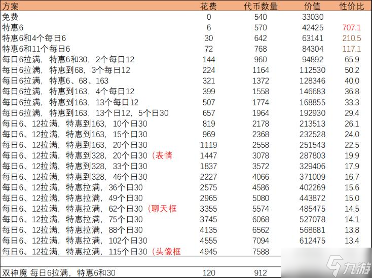 《咸鱼之王》兽灵竞武&amp;悍勇嘉赏性价比分析