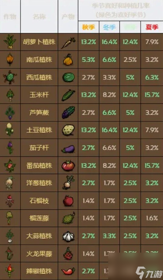 《饥荒》农作物及相关食谱一览