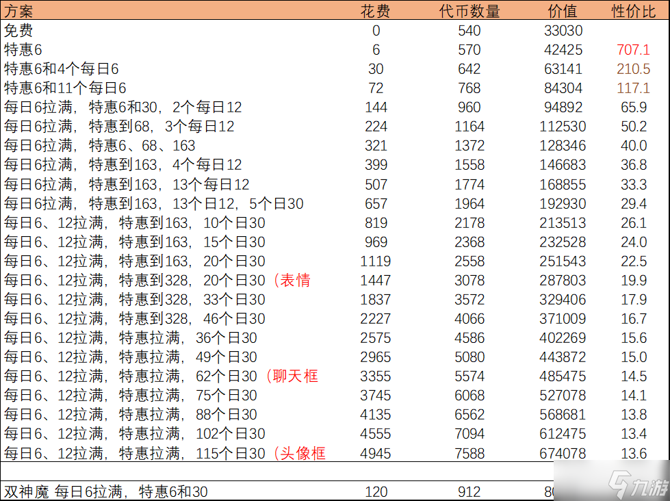 咸鱼之王兽灵竞武&悍勇嘉赏性价比分析