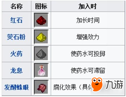 《我的世界手机版》酿造设备与药水配方解析