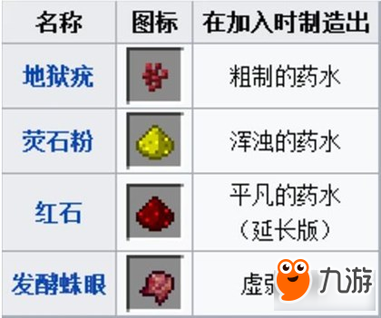 《我的世界手机版》酿造设备与药水配方解析