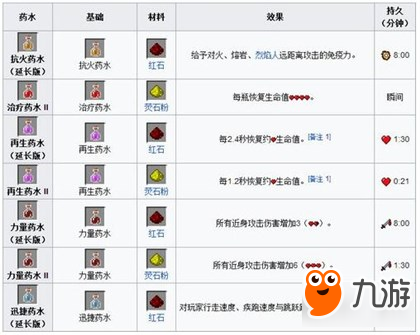 《我的世界手机版》酿造设备与药水配方解析