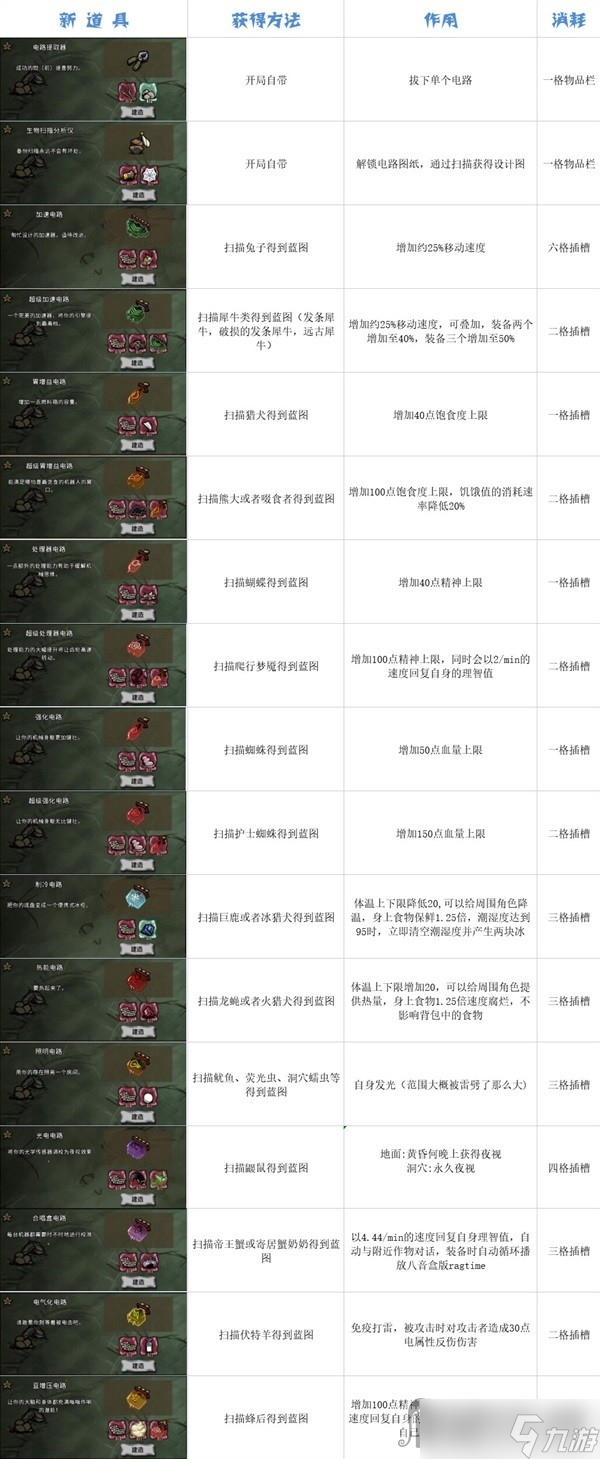 《饥荒》机器人WX-78全插槽芯片介绍